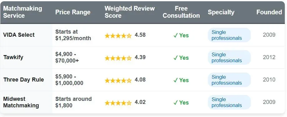 Affordable Matchmakers: Quality Service Without Pricey Contracts