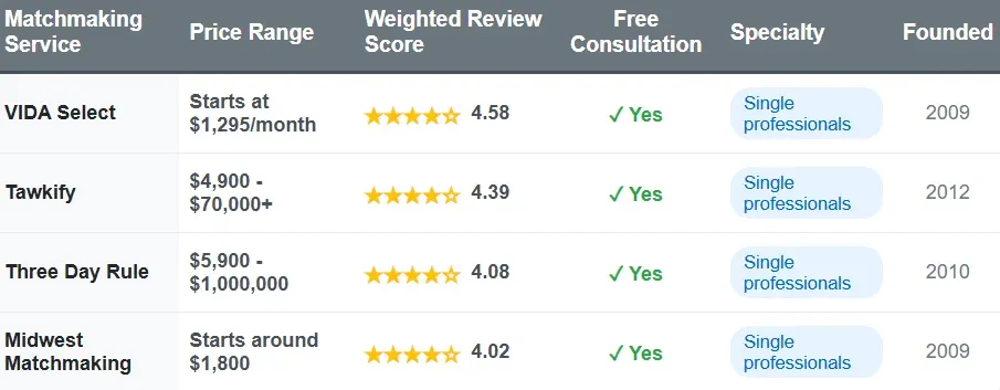 Affordable Matchmakers: Quality Service Without Pricey Contracts