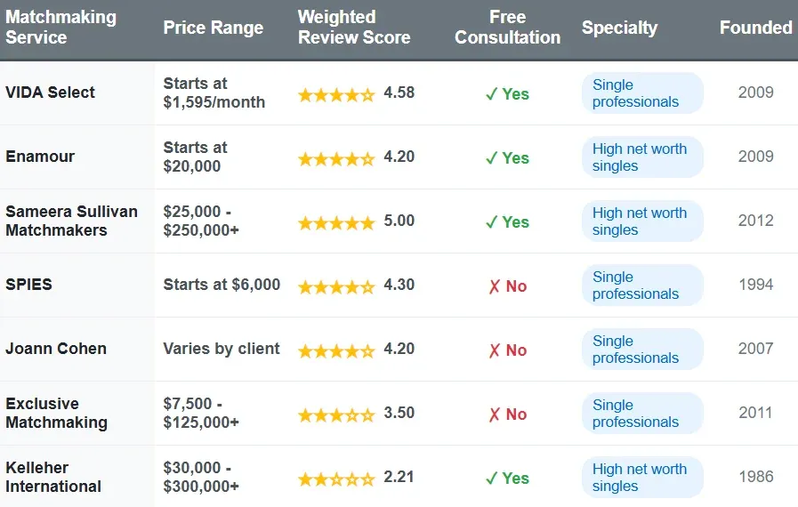 Best Arizona Matchmakers [2025 Top List &amp; Cost Comparison!]