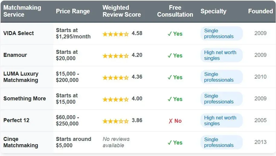Top Austin Matchmakers [2025 Cost &amp; Process Comparison!]