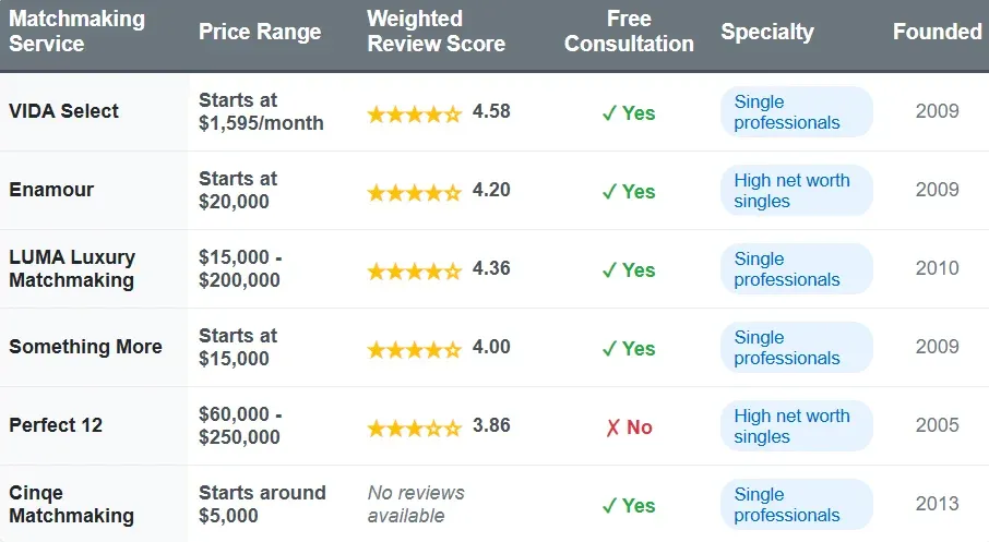 Top Austin Matchmakers [2026 Cost &amp; Process Comparison!]