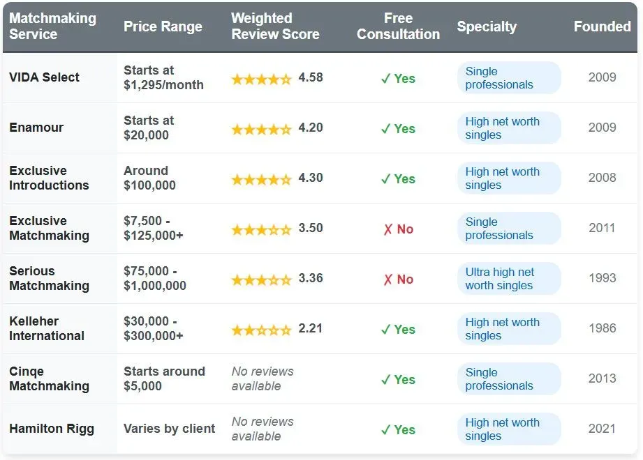 8 Best Billionaire Matchmakers [2025 Top List!]