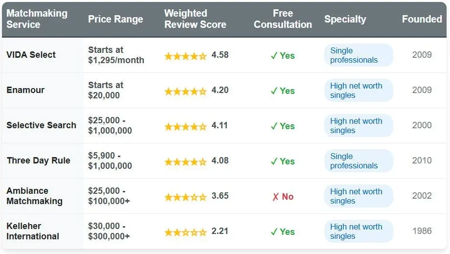 Who's The Best Chicago Matchmaker For You? [6 Great Options + Cost!]