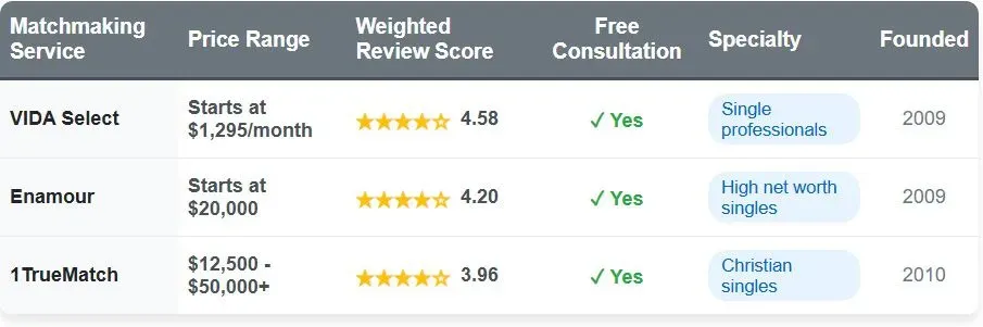 3 Best Matchmakers For Christian Singles