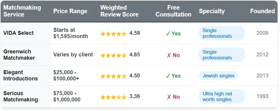 Best Connecticut Matchmakers [2025 Service Guide!]