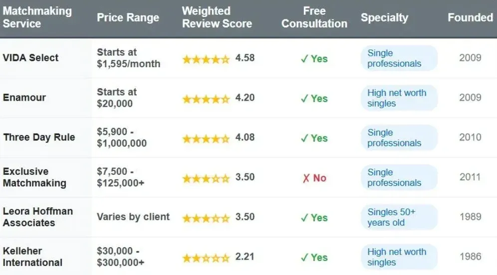 6 Best Matchmakers For DC Singles [2025 Top List!]