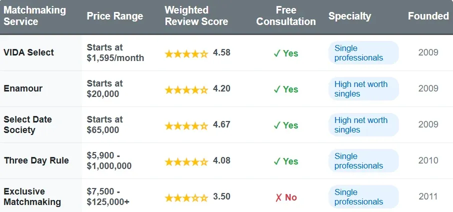 Best DMV Matchmaking Services [2025 Top List!]