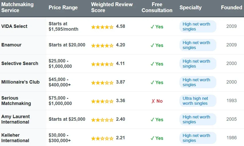 7 Best Elite Matchmakers: Reviews &amp; Comparison