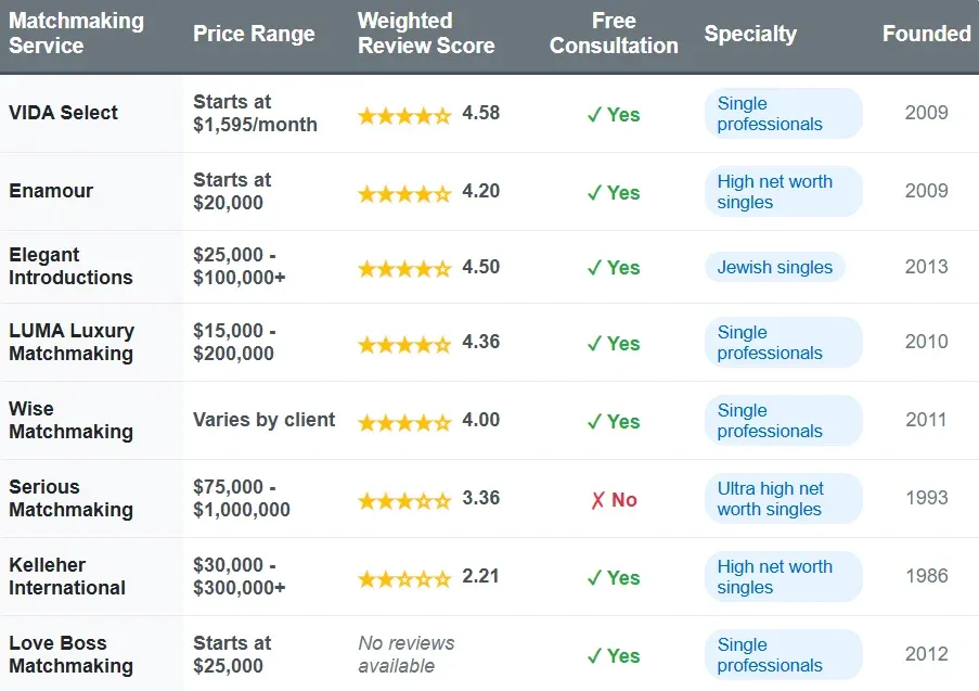 Best Florida Matchmakers [With 2025 Cost Comparison!]