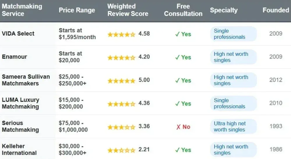 Top 6 Matchmaking Services For Houston Singles [+ 2025 Cost!]