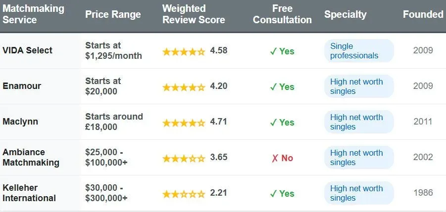 5 Best International Matchmaking Services [2025 Top List!]