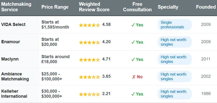 5 Best International Matchmaking Services [2025 Top List!]