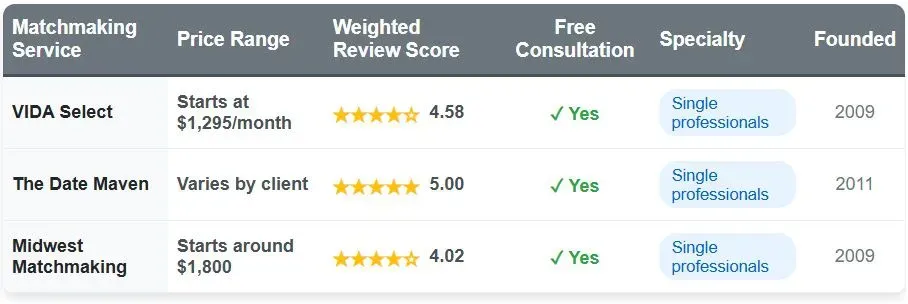 3 Top Matchmaking Services For Kansas Singles [Reviews &amp; Cost]