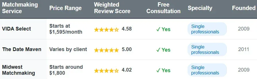 3 Top Matchmaking Services For Kansas Singles [Reviews &amp; Cost]