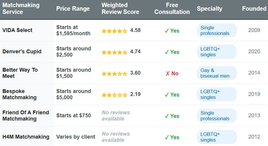 6 Best LGBTQ+ Matchmaking Services [2025 Top List!]