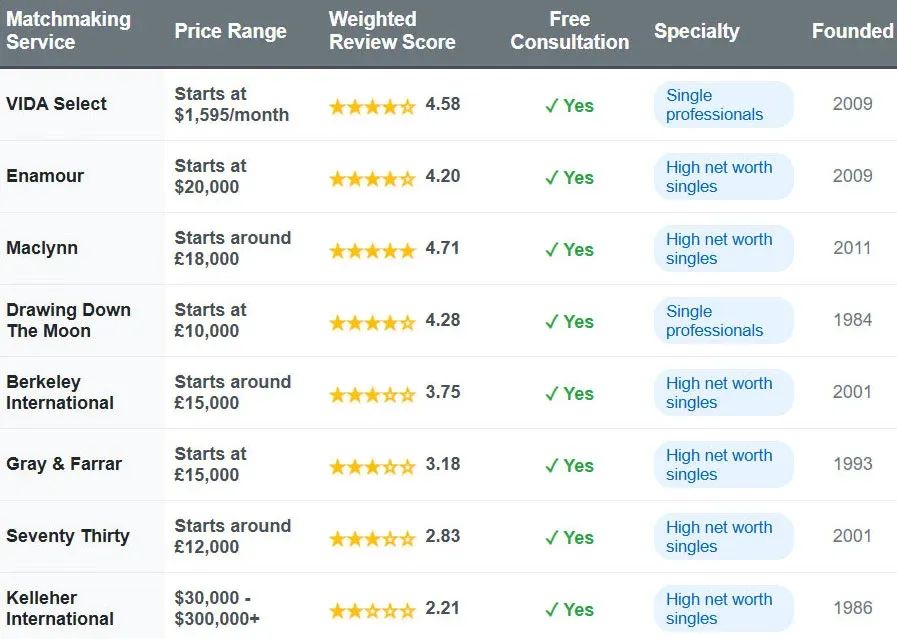 Best London Matchmaking Services [2025 Top List!]