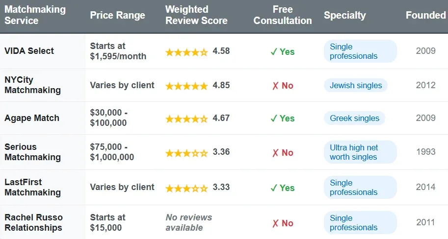 Best Long Island Matchmakers [2026 Cost Comparison!]
