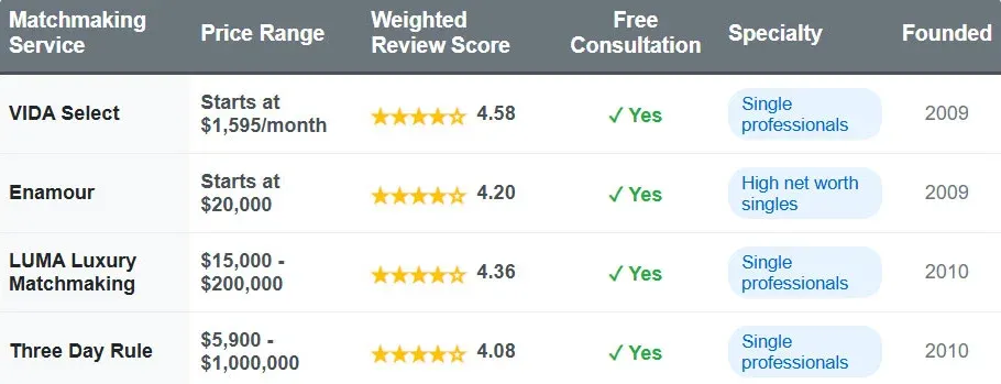 LUMA Matchmaking Cost: 2025 Prices &amp; Comparison