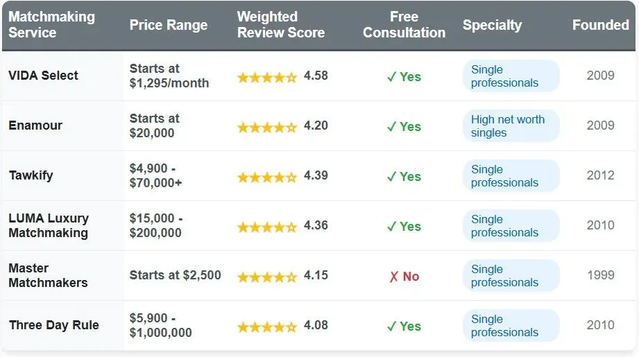 How Much Does It Cost To Hire Master Matchmakers? [Price Comparison!]