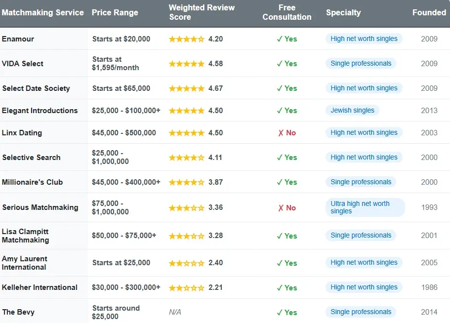 America’s 12 Best Millionaire Dating Agencies [2025 Top List!]