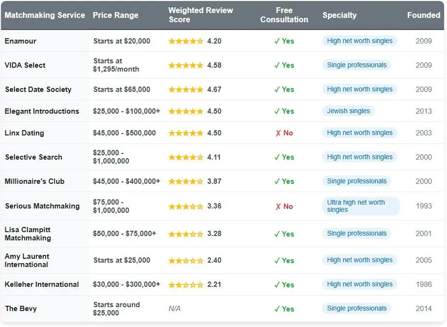 America’s 12 Best Millionaire Dating Agencies [2025 Top List!]