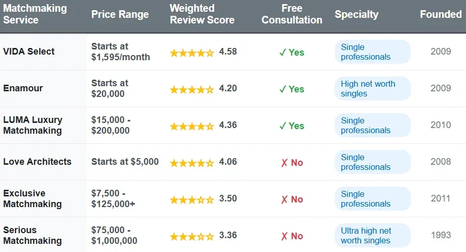 Top Minneapolis Matchmakers (Reviews &amp; Cost Comparison!)