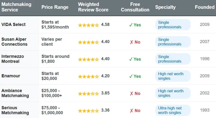 Who’s The Best Montreal Matchmaker? [2025's Top 6 List!]