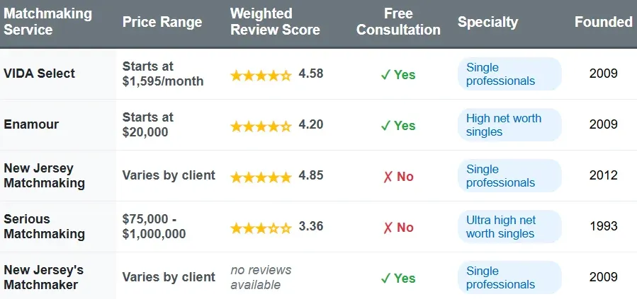 Top 5 New Jersey Matchmakers [Includes 2025 Cost!]