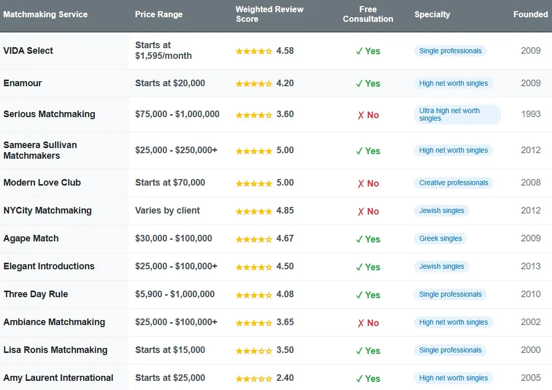 12 Best Matchmakers For NYC Singles [2025's Top List!]