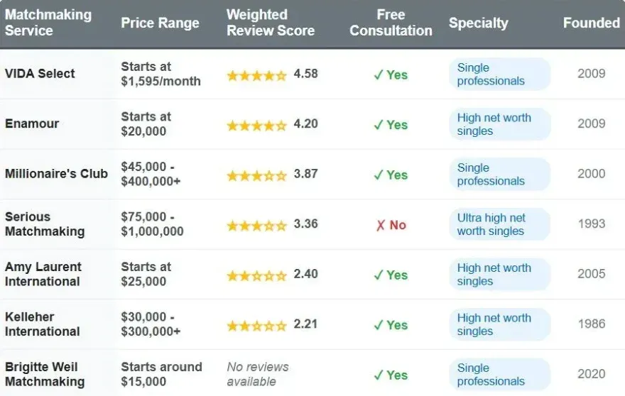 Best Millionaire Matchmakers For NYC Singles [2025 Top List!]