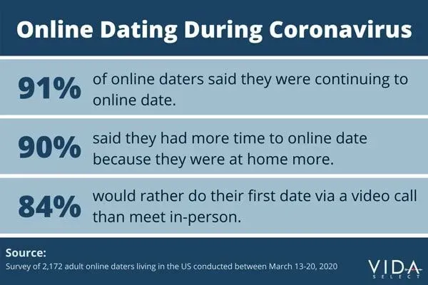 Study Reveals Video “Pre-Dates” Preferred Over Meeting in Person