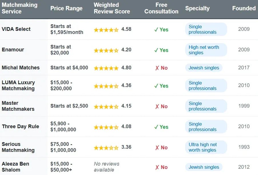 Top 8 Matchmakers For Philadelphia Singles [Includes 2025 Cost!]
