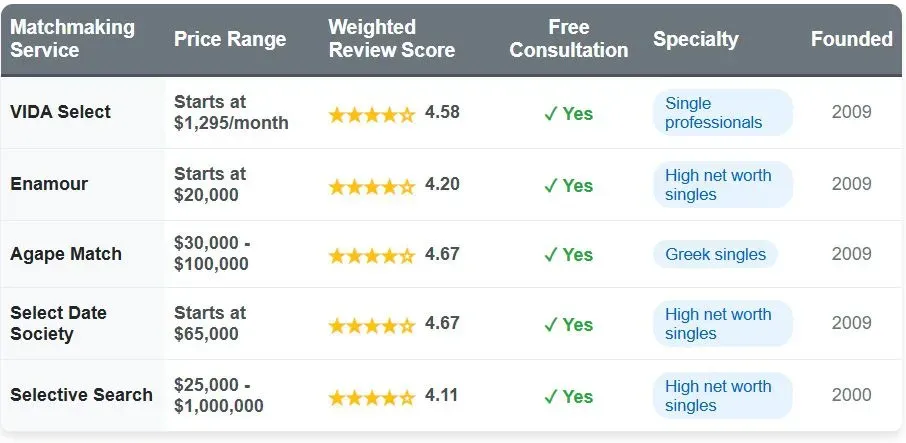 Select Date Society Review [Best Matchmaker For Virginia Singles?]