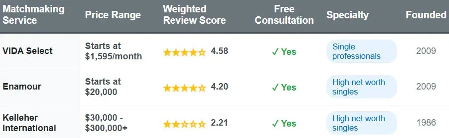 Top San Diego Matchmakers [2026 Cost, Process And More!]