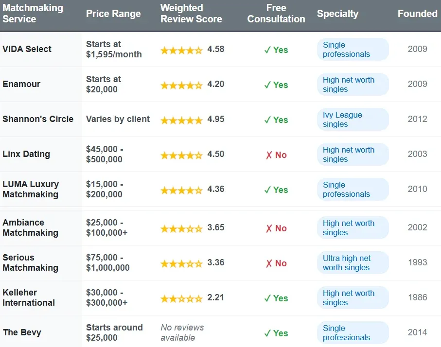 Best San Francisco Matchmakers [2026 Ranking!]
