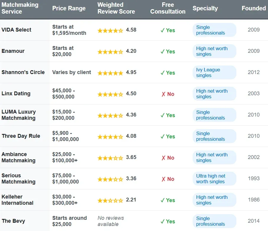 Best San Francisco Matchmakers [Compare Cost, Process &#038; More!]