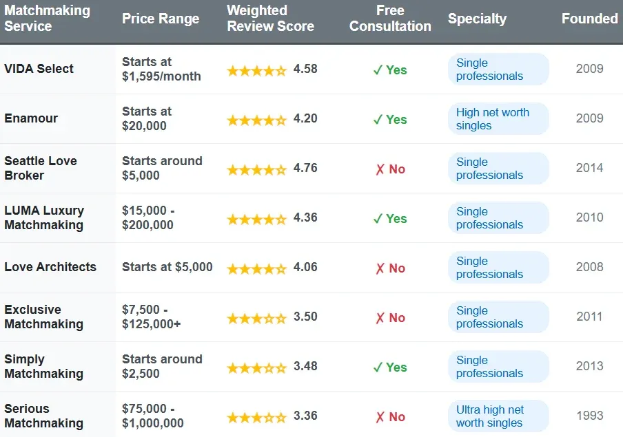 Best Seattle Matchmakers [2025 Cost &amp; Process Comparison!]