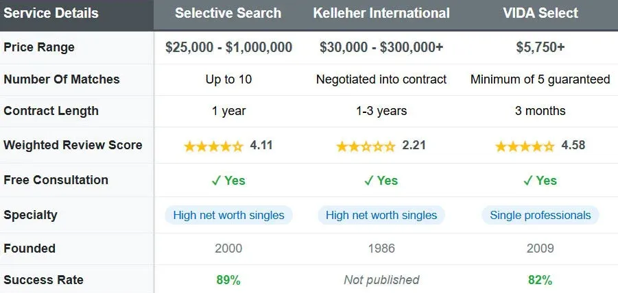 Kelleher vs Selective Search [Which Matchmaker Is Best?]