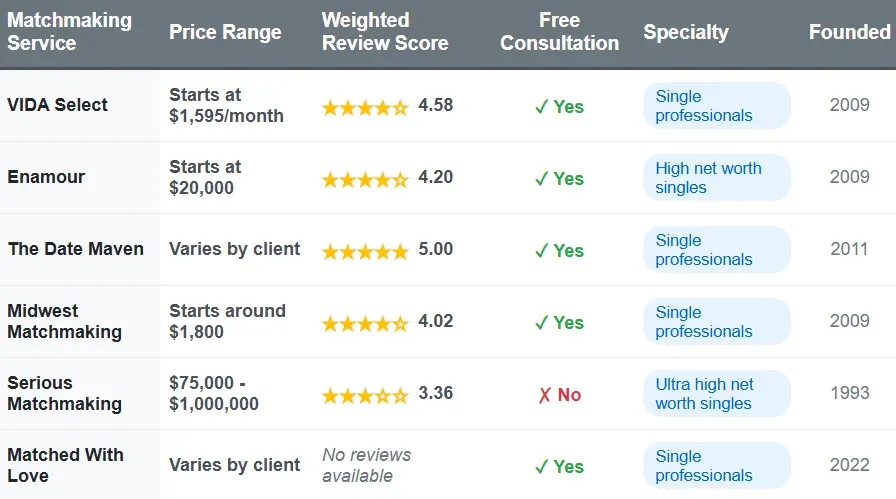 Top St. Louis Matchmakers [Reviews And Cost Comparison!]