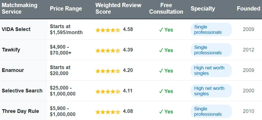 Tawkify Price Comparison For 2025
