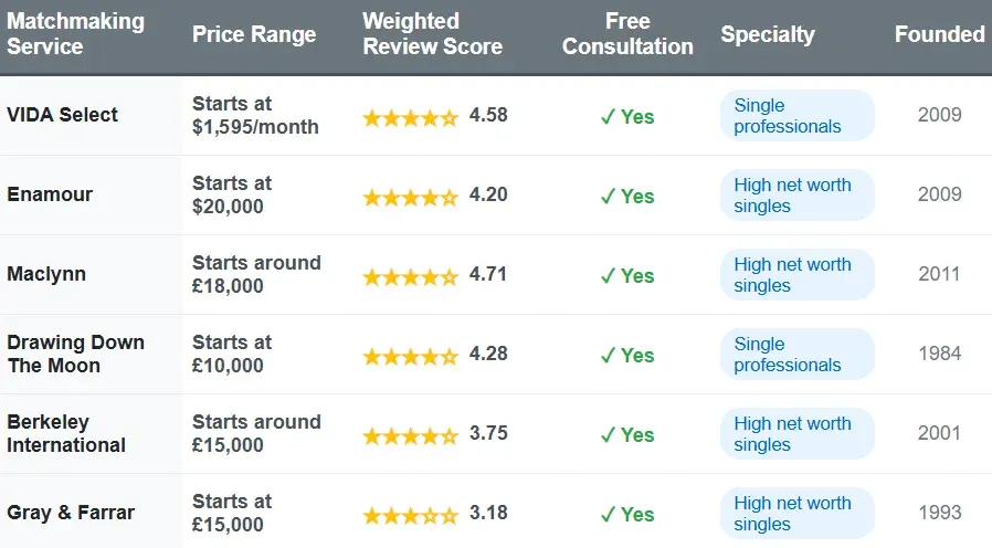 Best Millionaire Dating Agencies In The UK [2025 Top List!]