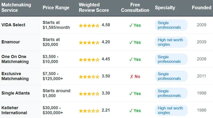 Top 6 Atlanta Matchmakers [We Compare Cost, Process &#038; More!]