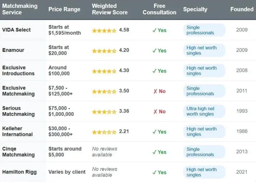 8 Best Billionaire Matchmakers [2025 Top List!]