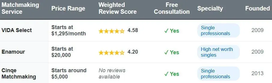 3 Best Matchmakers For Cape Coral Singles