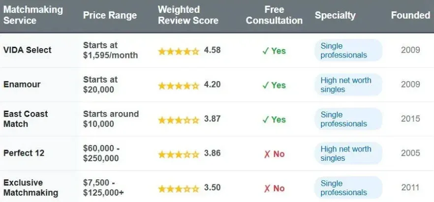 Best Charlotte Matchmakers? 5 Services Worth Considering