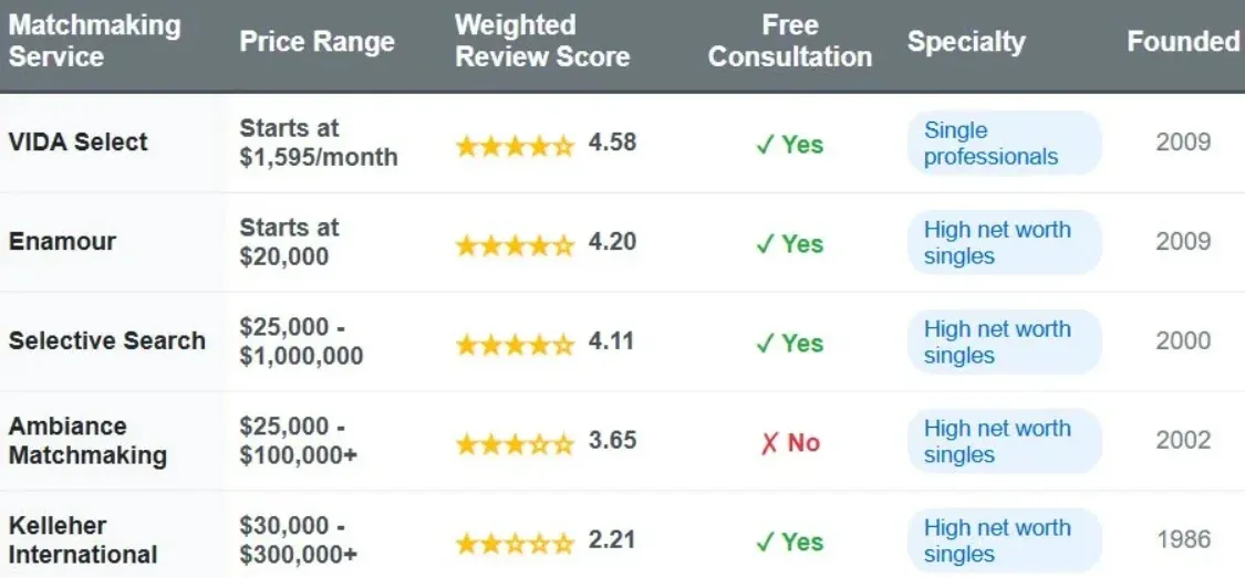 Who's The Best Chicago Matchmaker For You? [5 Great Options!]