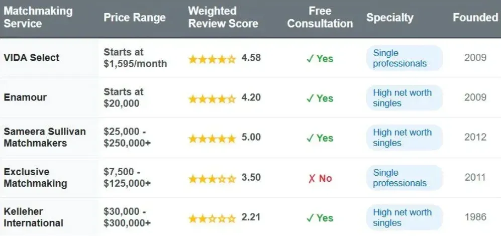 Best Dallas Matchmakers: 5 Services To Check Out First!