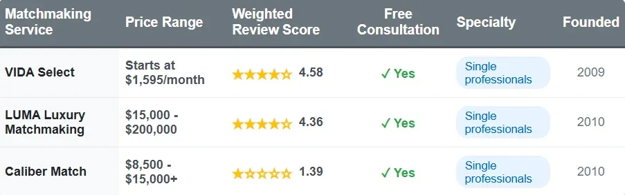 Best Detroit Dating Service? 3 Matchmakers To Consider In 2025!