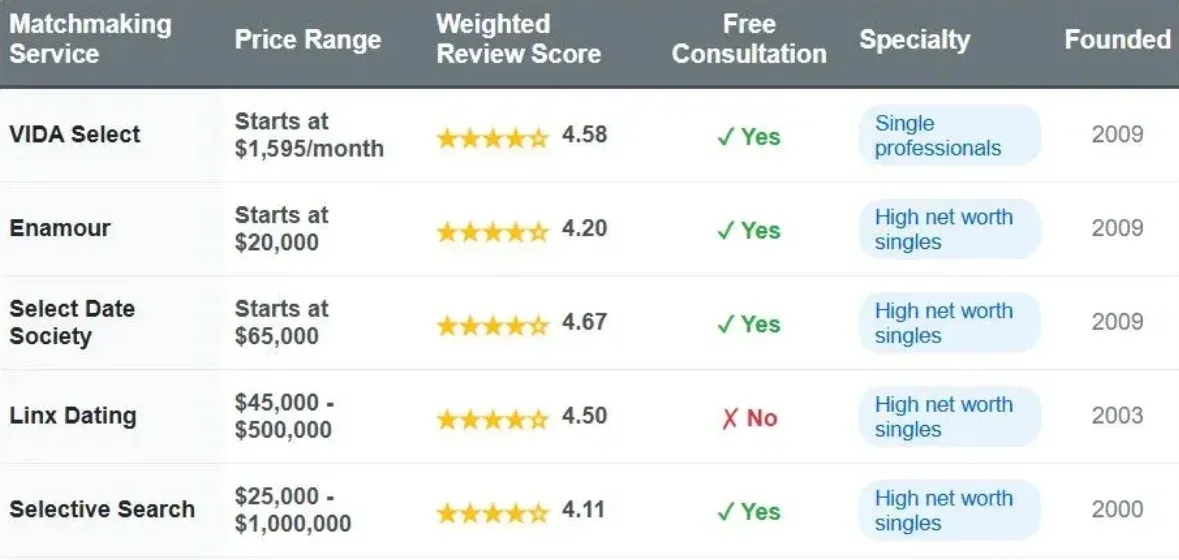 Which Executive Matchmaker Is Right For You? [6 Great Options + Cost!]