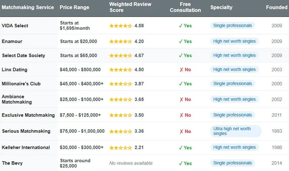 Top 10 High-End Matchmakers: Who Is Best For You?